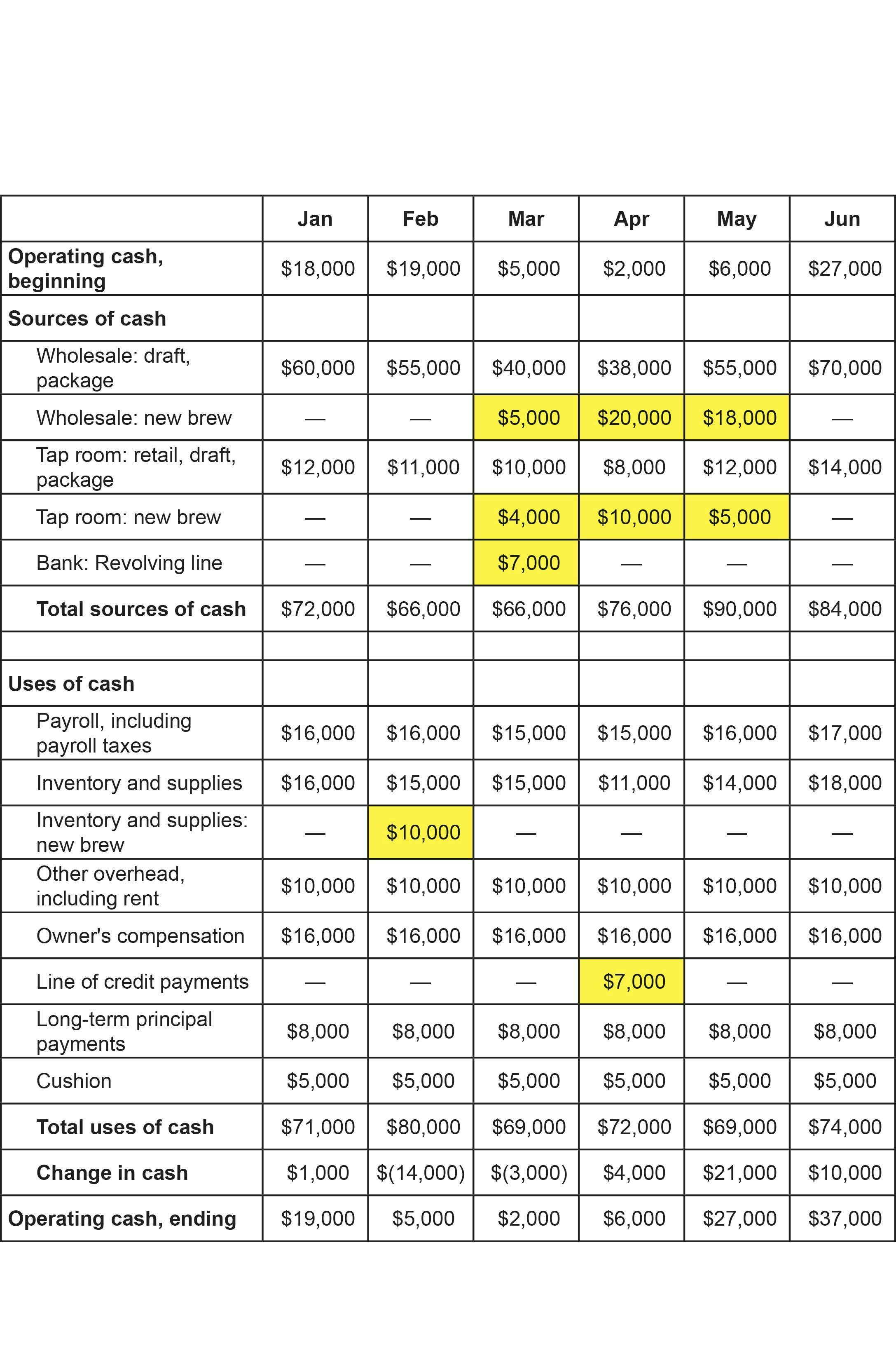 seasonal cash-flow projection