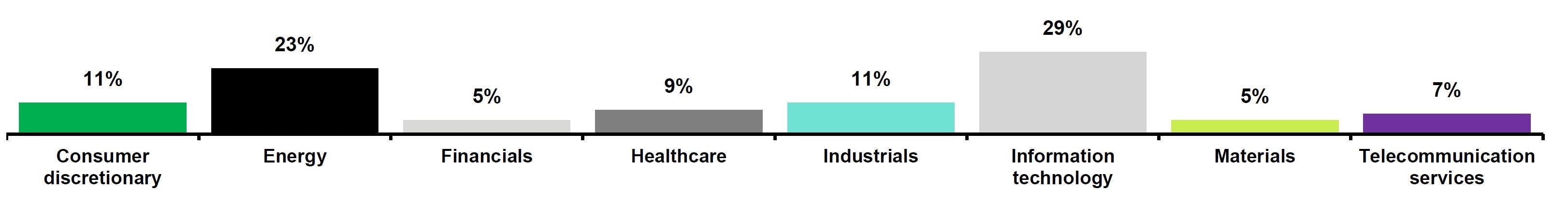 H1 2022 Texas middle market M&A transactions -
Number of transactions by industry sector