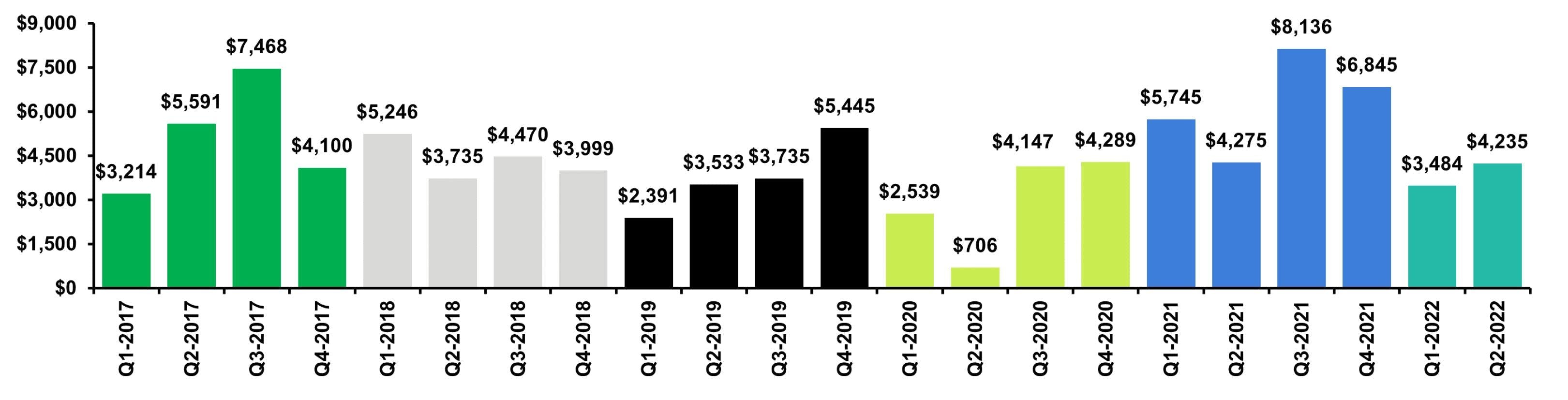 Texas middle market M&A transactions - Aggregate value of announced transactions
