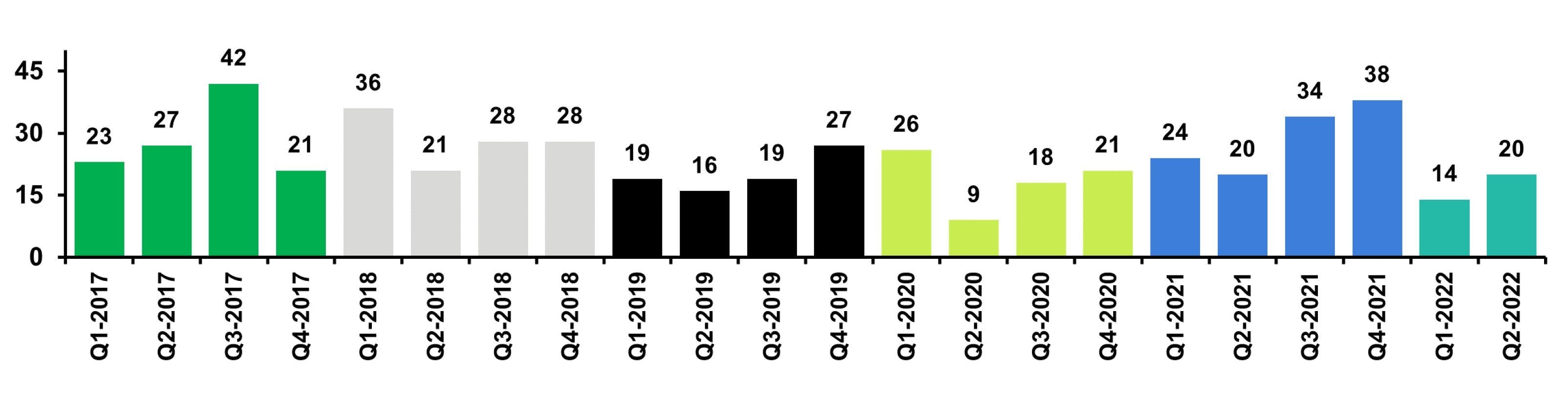 Texas middle market M&A transactions - Number of announced transactions
