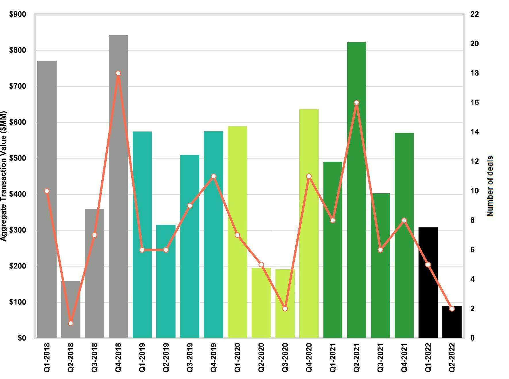 Us middle market food and beverage M&A activity for transactions closed