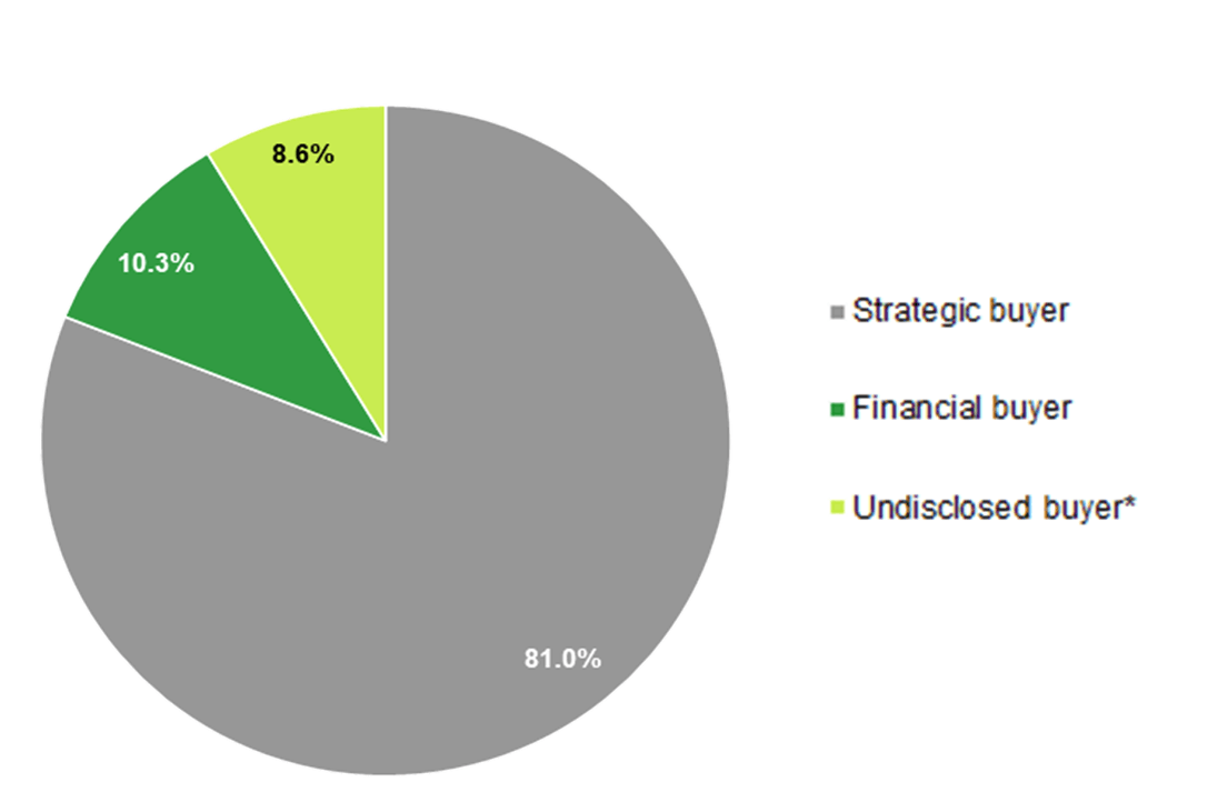 Food & beverage H1 2022 M&A report - transactions by segment