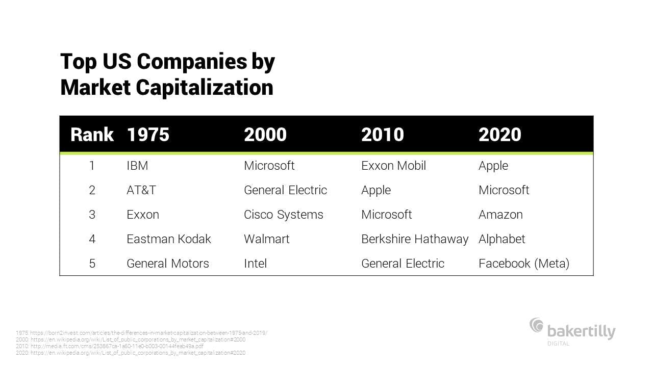 Top US companies by market capitalization