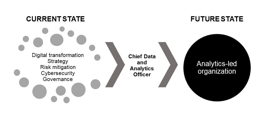 CDAO current state to future state