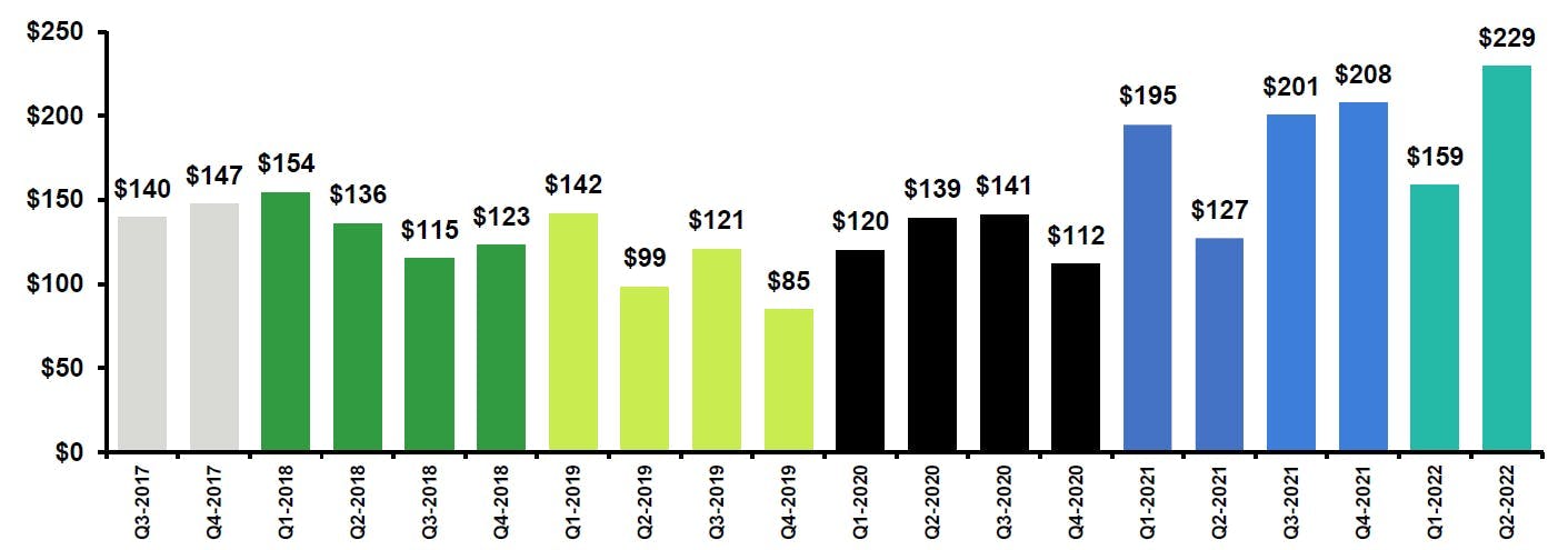 Great Lakes middle market M&A transactions h1 2022 Average closed transaction value