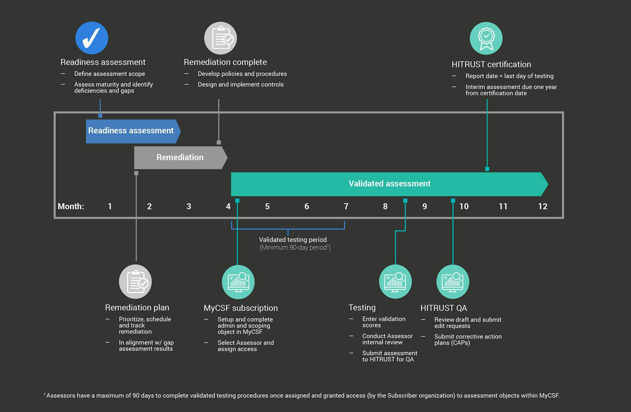 HITRUST flyer timeline chart