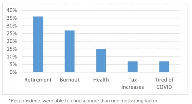 driving factors to sell business