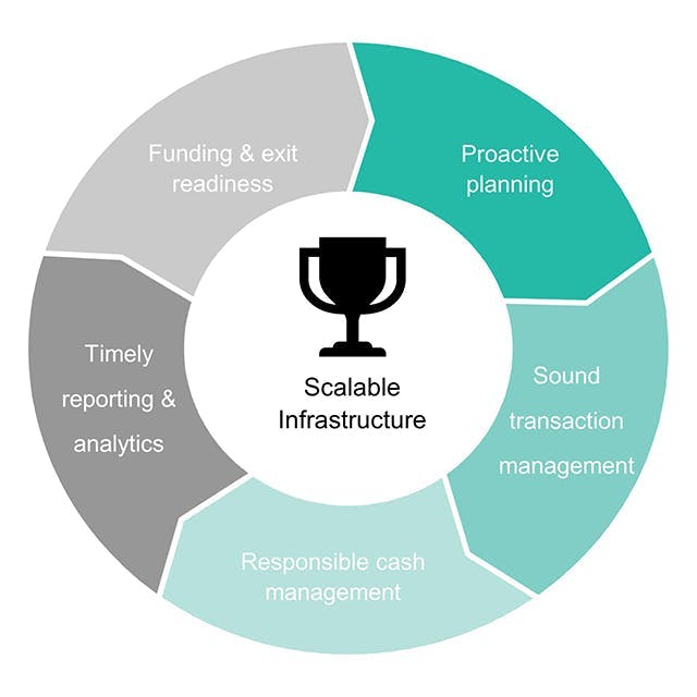 Scalable infrastructure circle chart