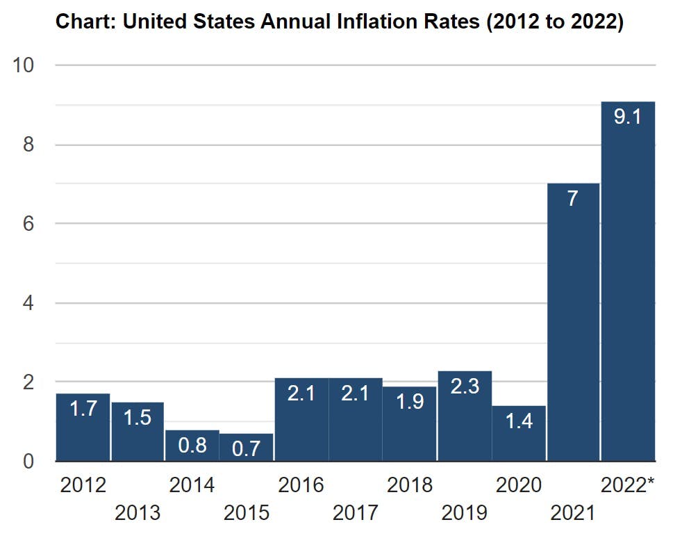 U.S. annual inflation rate