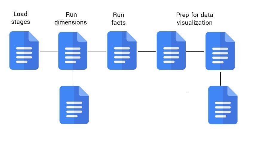 Task scheduling in Snowflake 