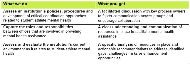 Baker Tilly helps institutions evaluate policies and procedures related to student athlete mental health