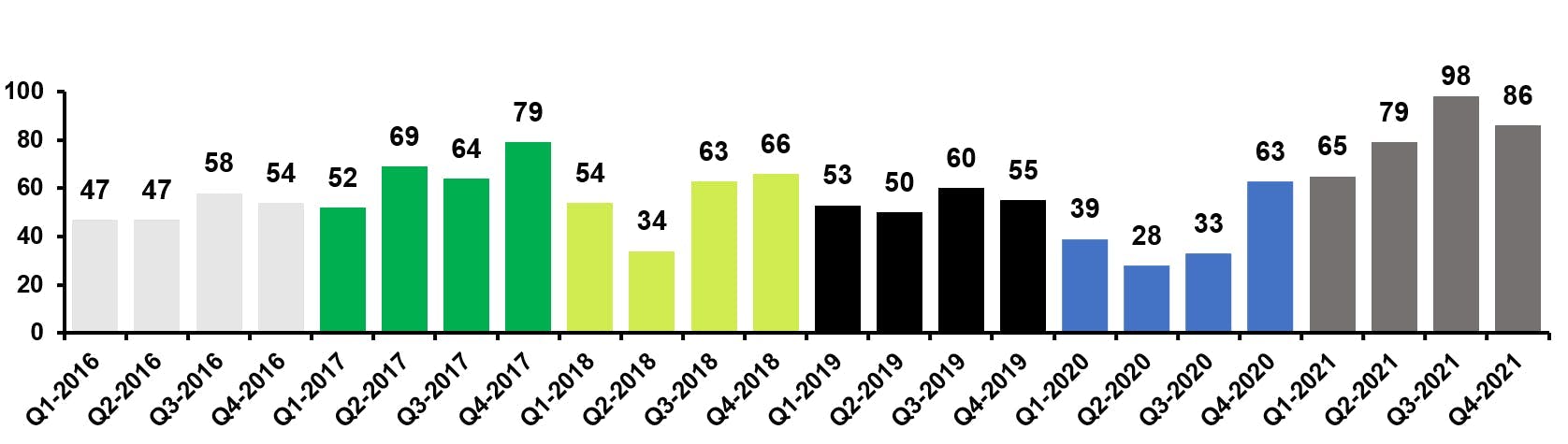 California regional M&A update: H2 2021