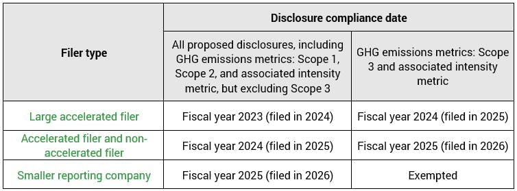 Environmental, social and governmental (ESG disclosure compliance dates