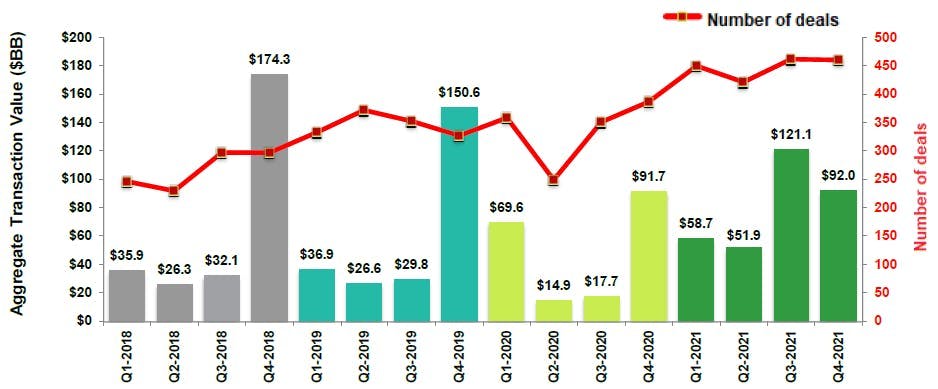 Quarterly U.S. healthcare M&A activity for transactions closed 