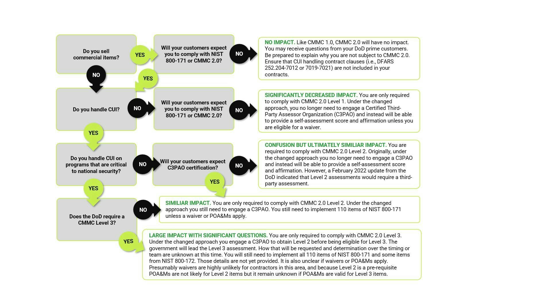 cmmc 2.0 decision tree