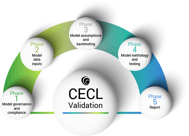 model showing CECL validation