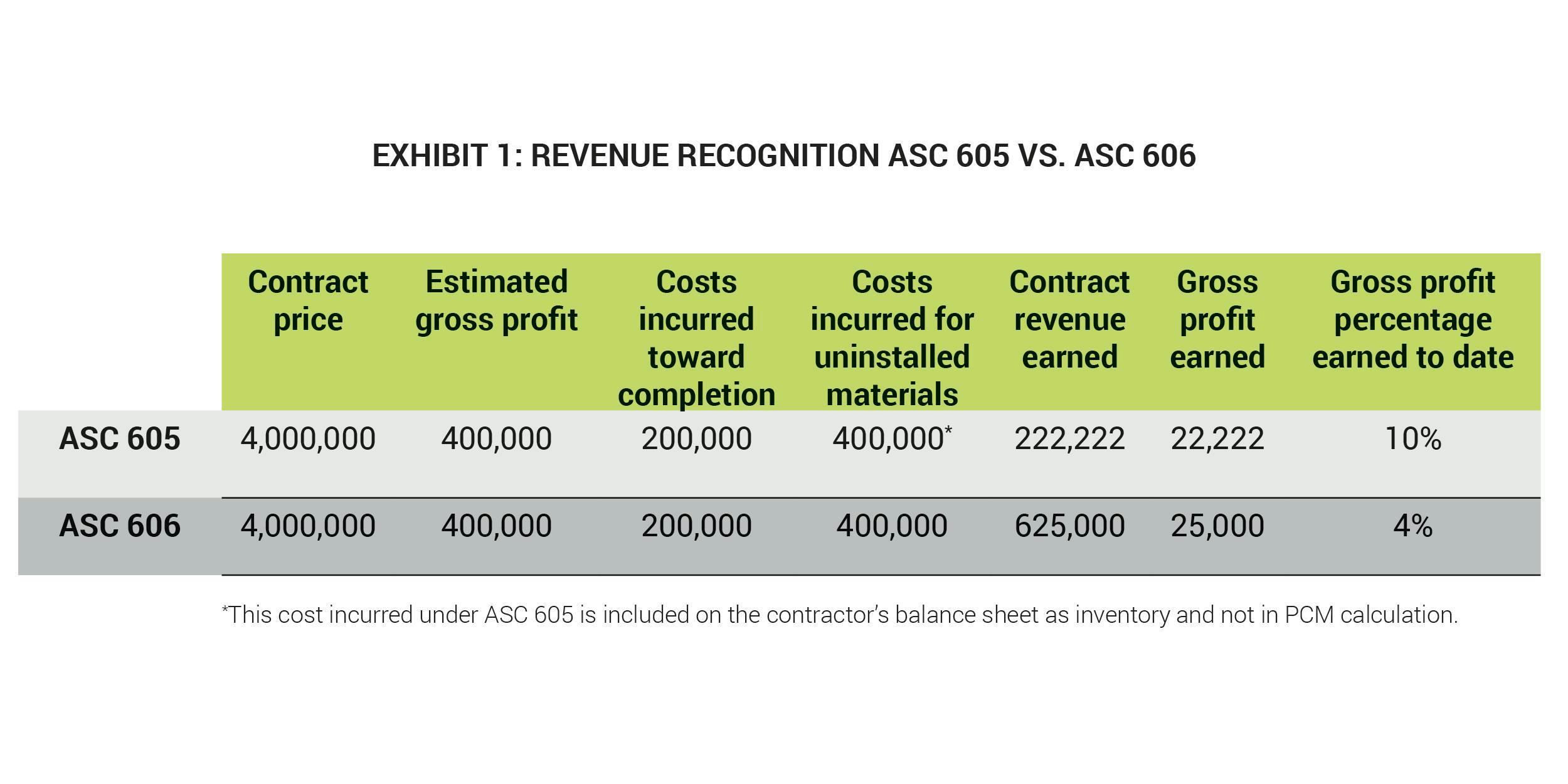 Revenue recognition example