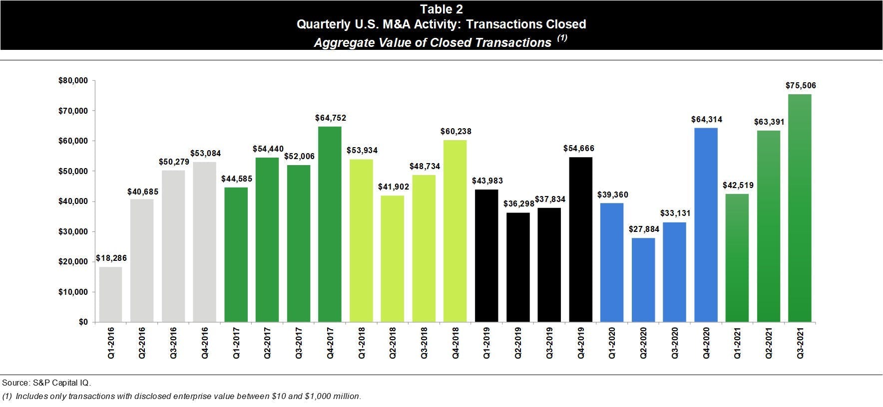 Quarterly U.S. M&A Activity: Transactions Closed, aggregate value of closed transactions