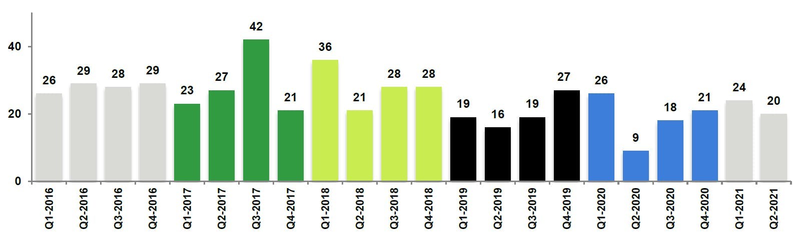 Texas middle market M&A transactions h1 2021