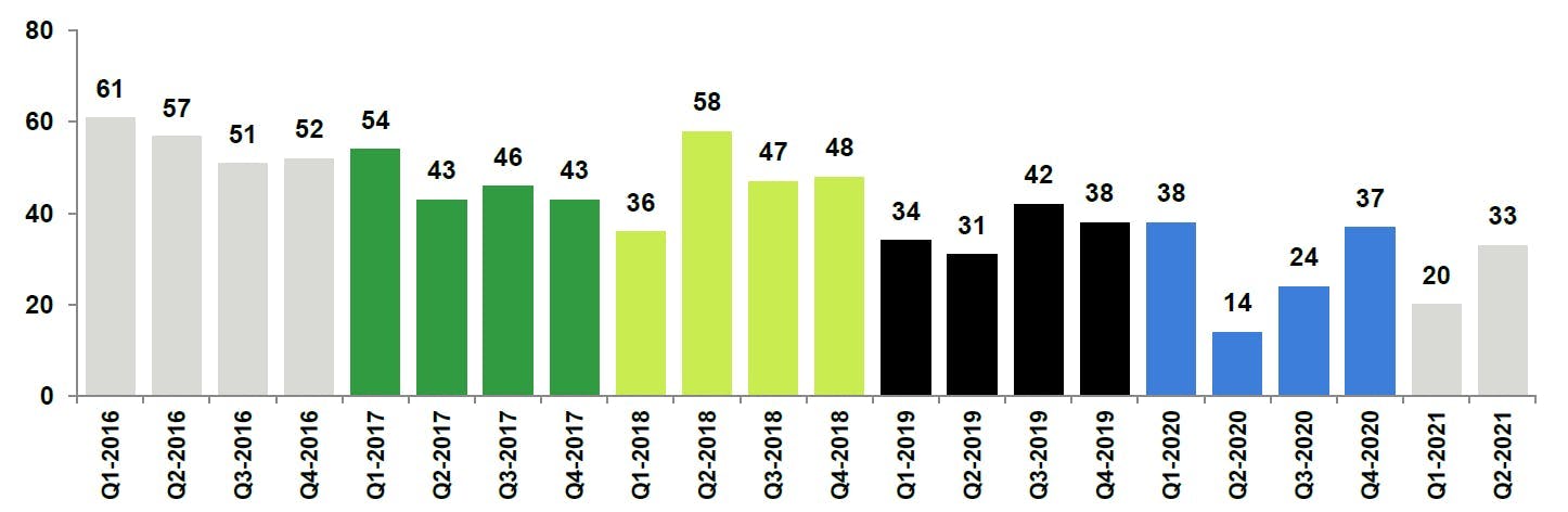 H1 2021 Great Lakes number of closed transactions