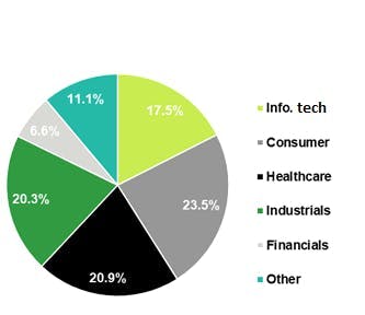 Focus on consumer