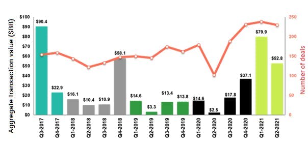 Philadelphia & Central Pennsylvania regional market M&A activity H1 2021