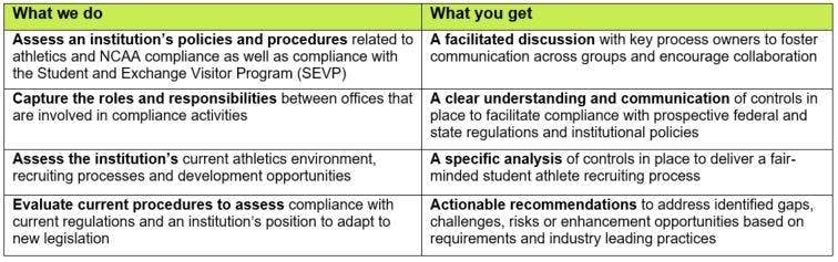 NIL compliance services related to international collegiate student athletes