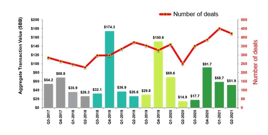 U.S healthcare M&A activity H1 2021