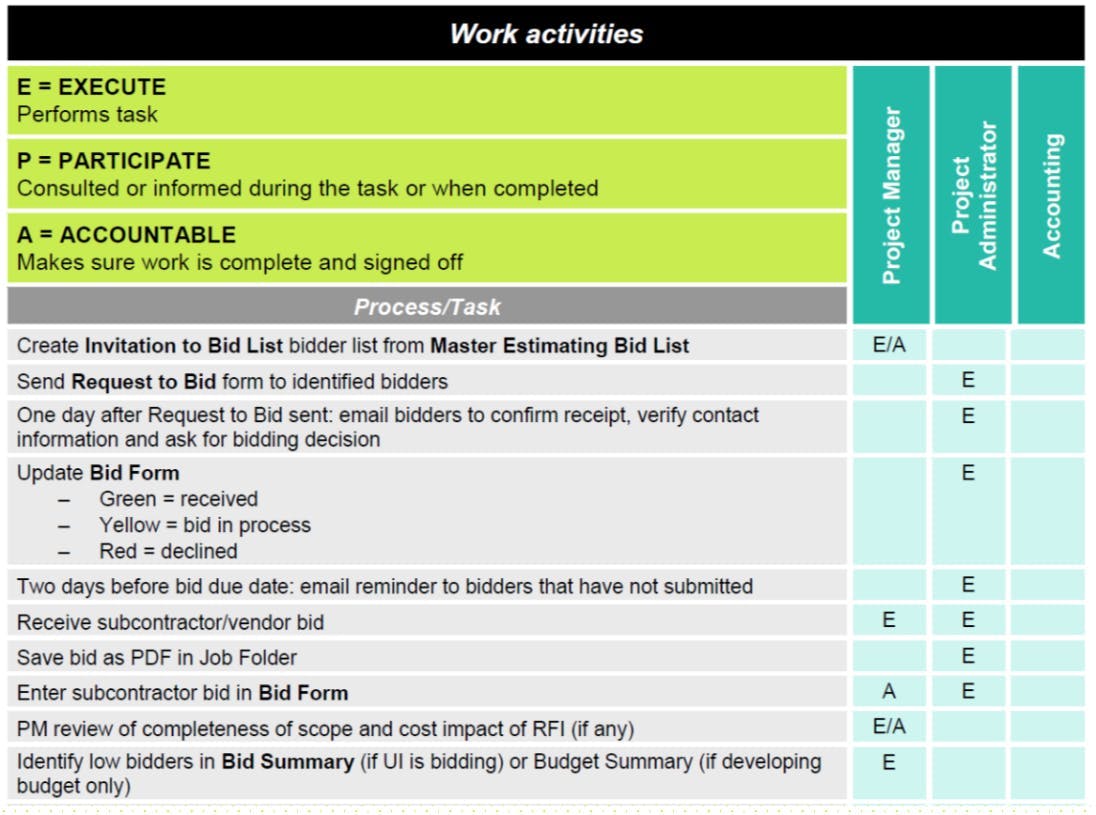 Work activities table for succession planning