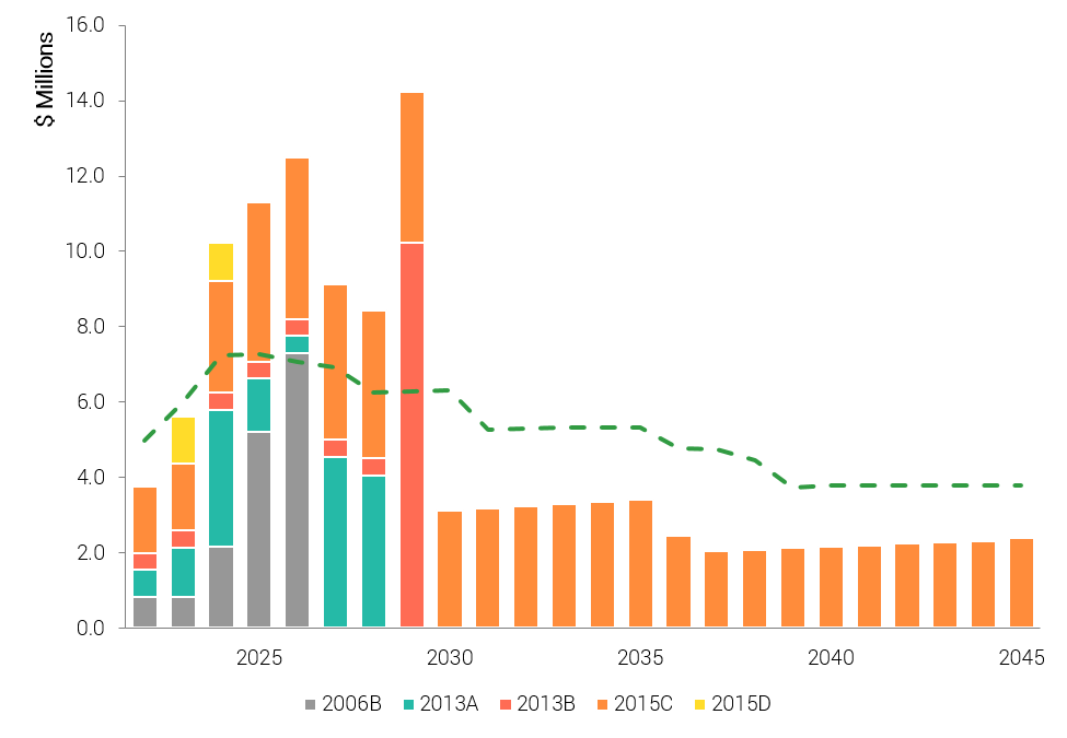 Crackerneck Creek projected revenue before debt refunding