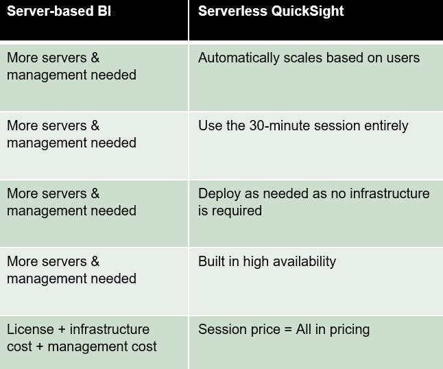 Server based BI and Serverless QuickSight