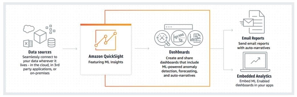 Email reports and embedded analytics