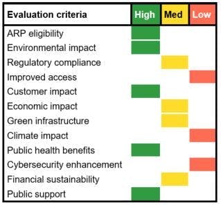 Utility infrastructure spending prioritization heat map