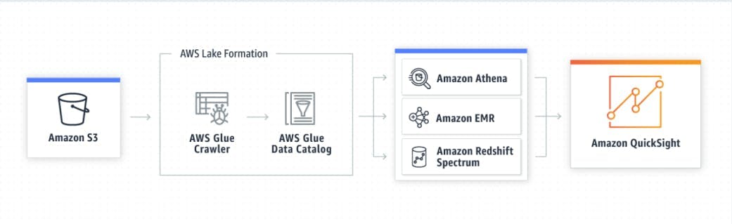 Connecting other data lakes to QuickSight