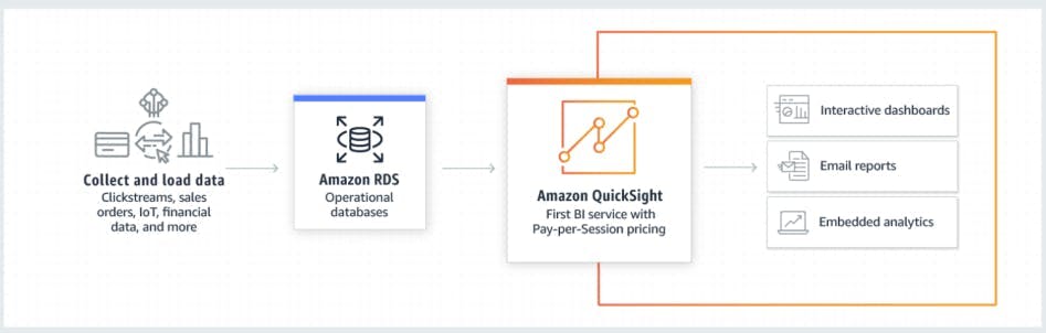 Connecting other databases to QuickSight