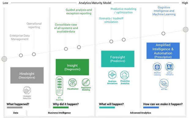 Analytics maturity model