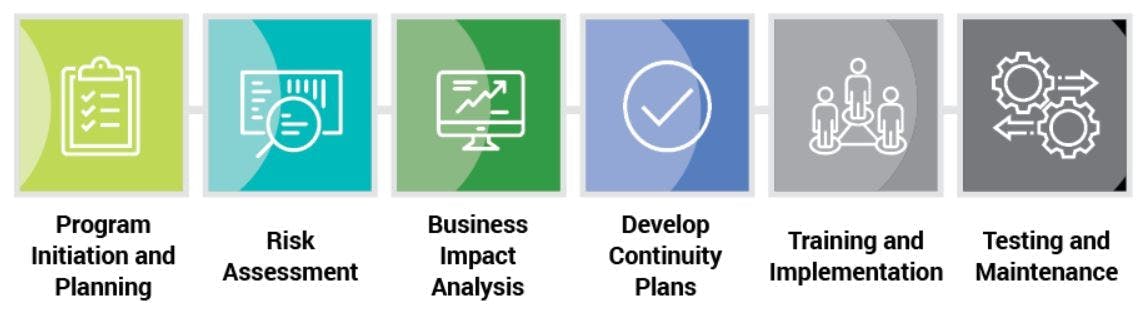 Baker Tilly's integrated BCM approach