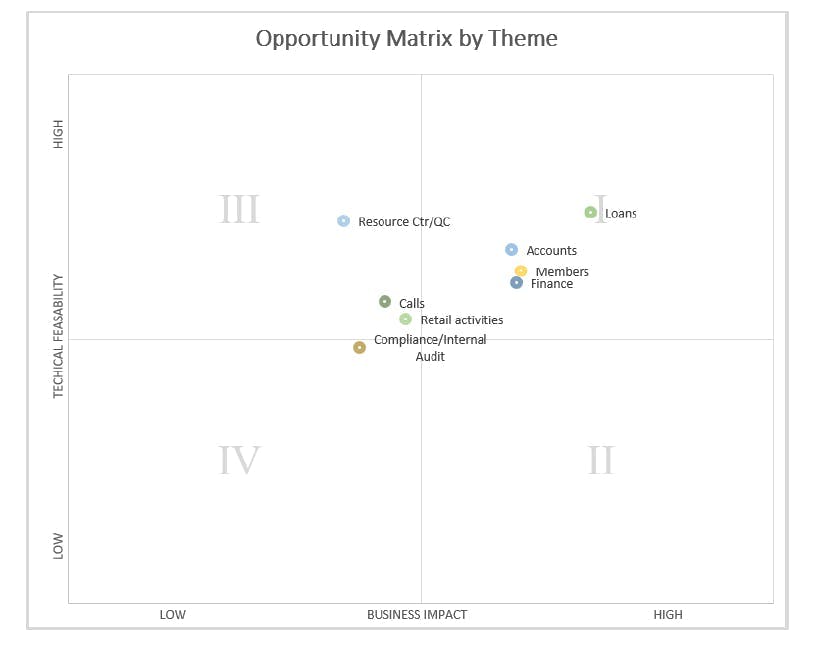 opportunity matrix by theme