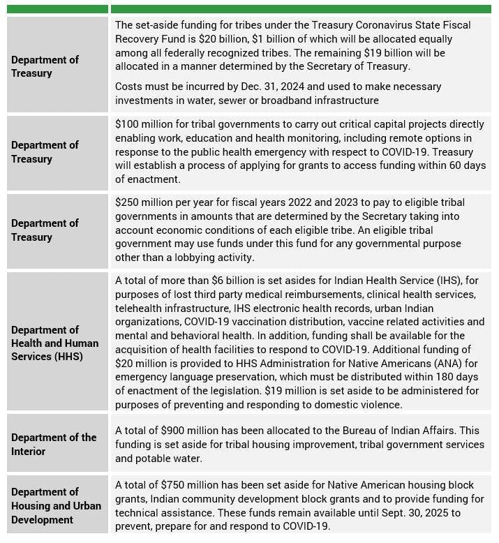 tribal ARP funding