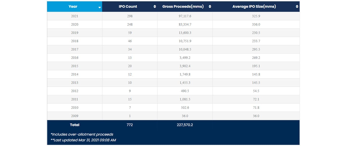 Special-purpose acquisition companies (SPACs) IPO count