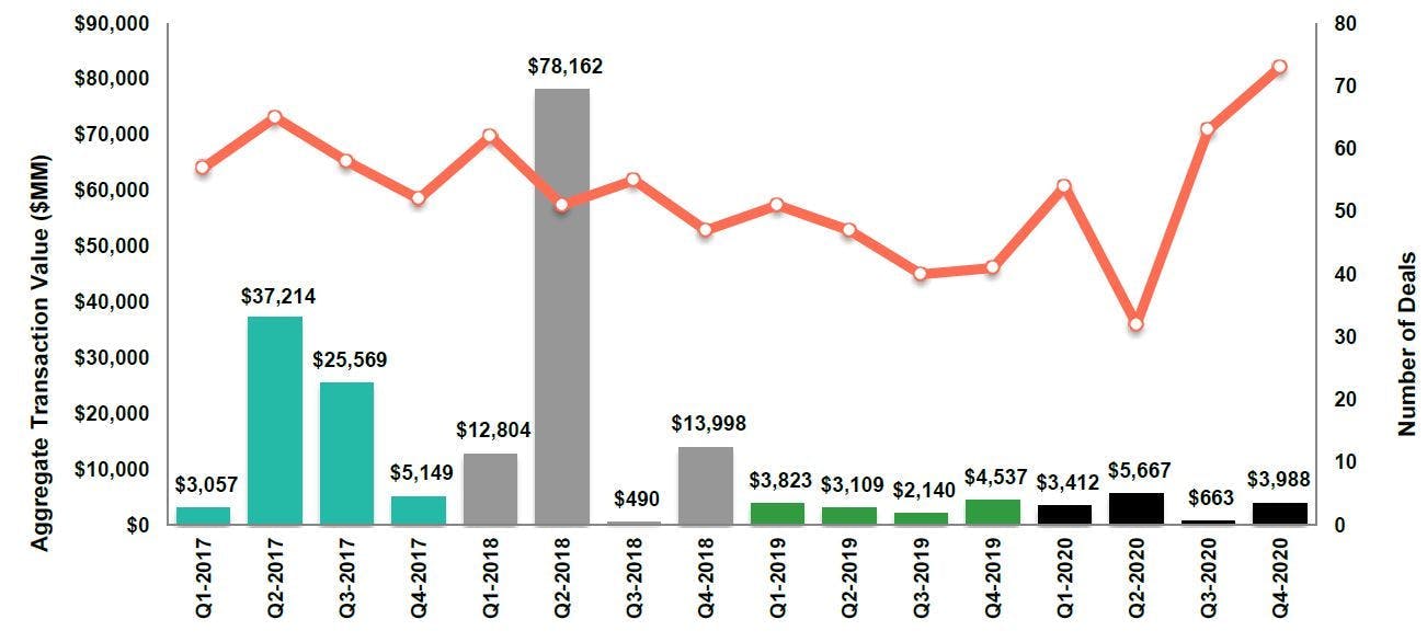 Quarterly U.S. food & beverage M&A activity for transactions closed 