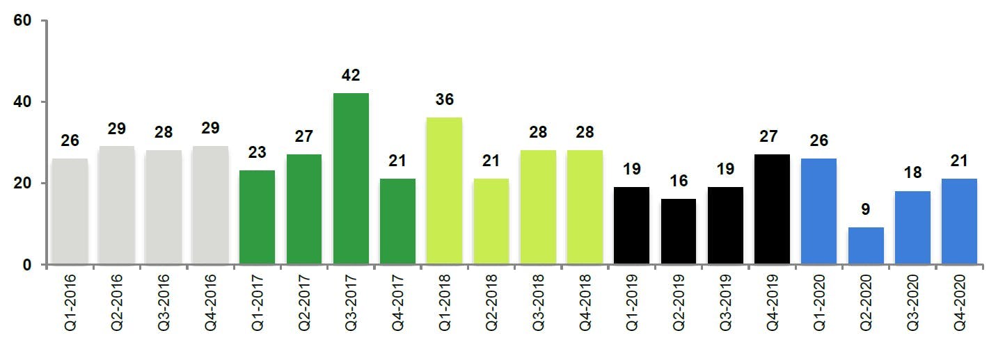 Texas M&A - Number of announced transactions