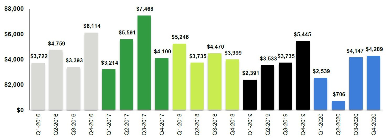 Texas M&A - Aggregate value of announced transactions