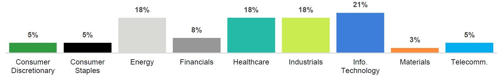 H2 2020 Texas Number of transactions by industry sector