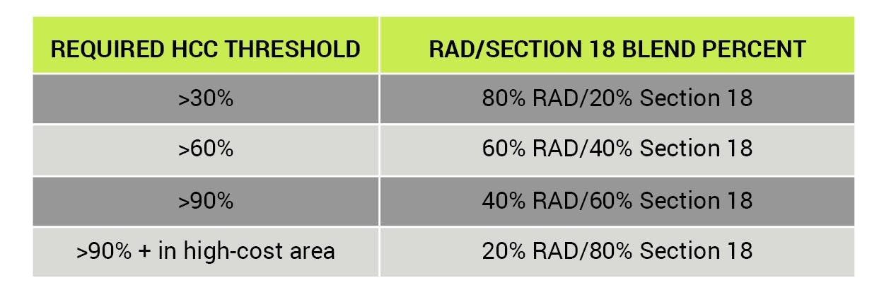 RAD/Section 18 blend percent threshold chart