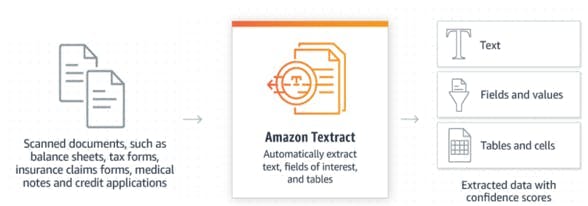 Figure 1: This image describes the business problem that AWS Textract solves