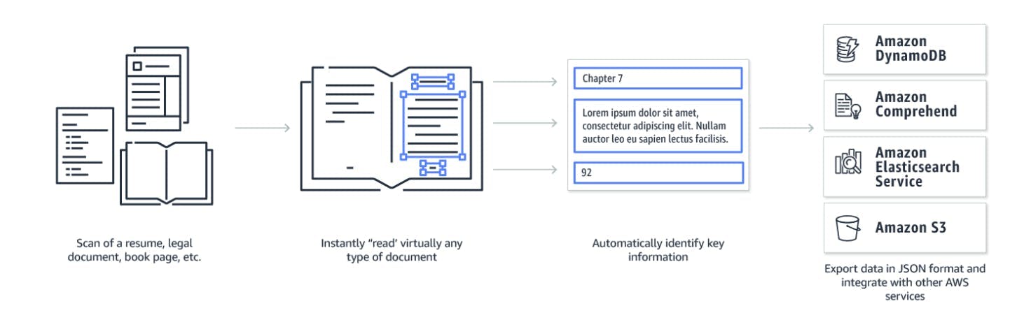 Process describing the steps AWS Textract takes when a document is uploaded into AWS Textract