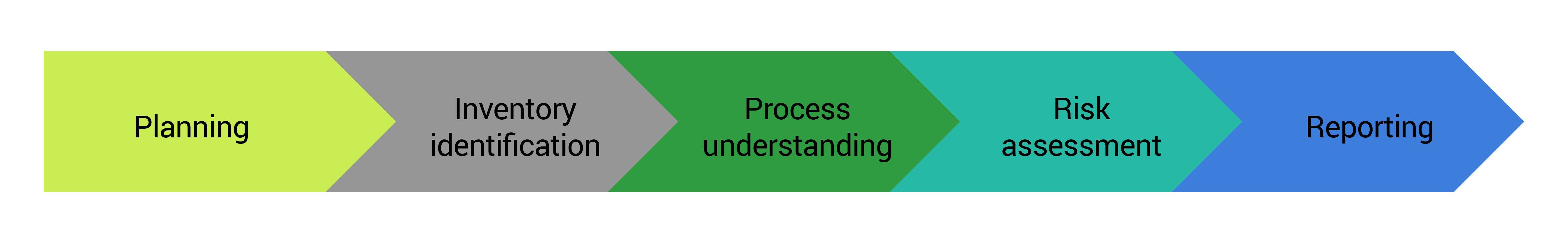 risk management process for health plans