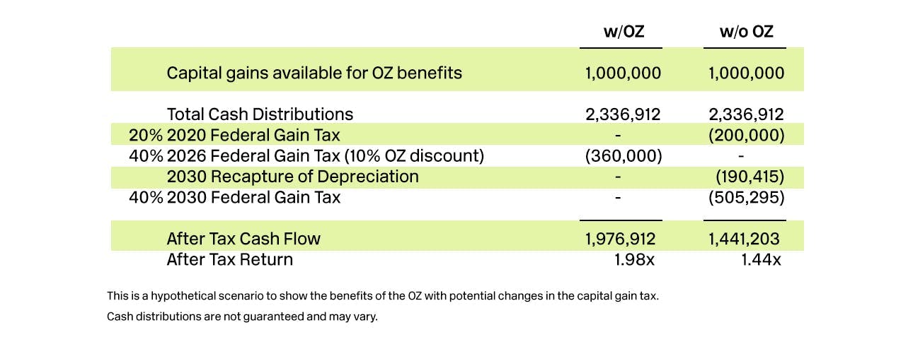 OZ Capital Gain example