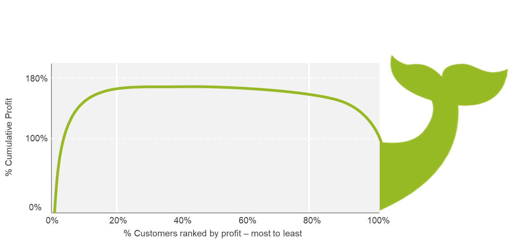 Sample visual of a whale curve graph